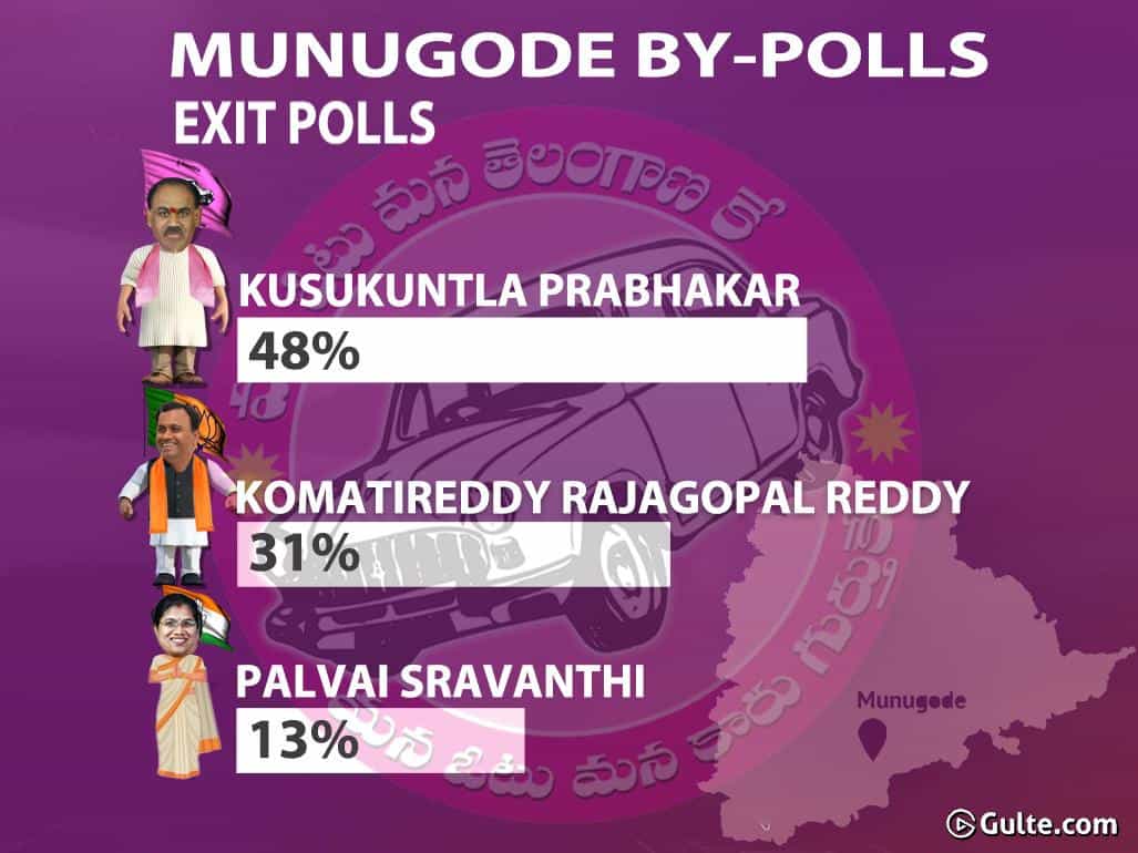 Munugode By-poll: Exit Polls Favour TRS - Political News